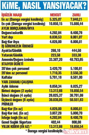 ASGARİ ÜCRETLE HEPSİ DEĞİŞİYOR | Asgari ücretle hangi ödemeler yükselecek? İşsizlik maaşı - stajyer ücreti - engelli aylığı- kıdem tazminatı- prim ödemeleri - 8