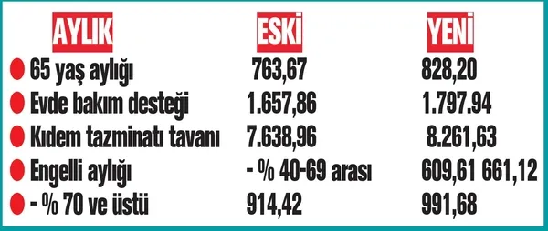 Sosyal ödemelere yüzde 8.45 zam: 1.797 TL'ye kadar çıkacak - 14