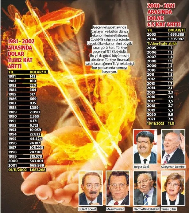 Dolar goygoycularını ters köşe yapacak tablo! Erdoğan döneminde dolar 19 yılda 6.5 kat önceki 20 yılda 11.882 kat arttı-2