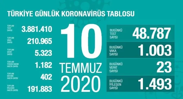 Son dakika: Sağlık Bakanı Fahrettin Koca 10 Temmuz koronavirüs tablosunu paylaştı! İşte vaka, vefat ve iyileşen sayıları-1