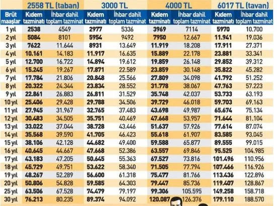 Kidem Tazminati Kalkiyor Mu En Son Durum Nedir 2019 Kidem Tazminati Zammi Son Dakika Ne Kadar Oldu Takvim