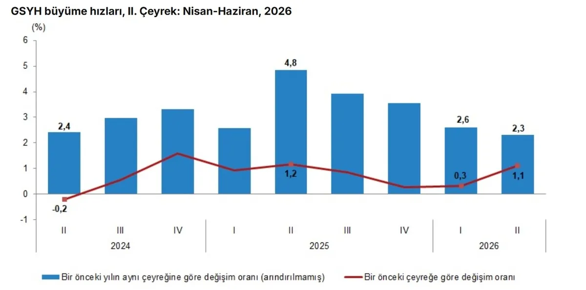 TÜİK ikinci çeyrek GSYH sonuçlarını açıkladı: Türkiye ekonomisi yılın ikinci çeyreğinde yıllık bazda yüzde 2,3 büyüdü-3