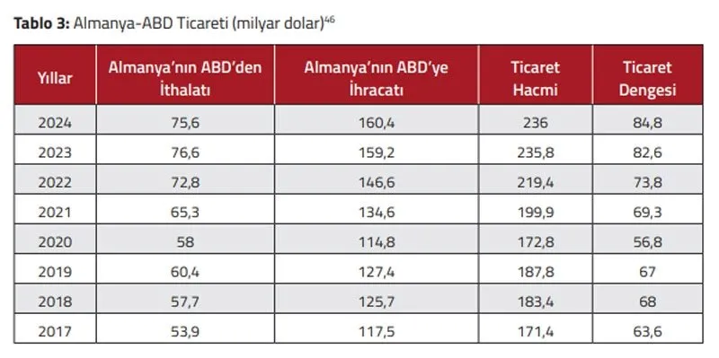 Almanya - ABD Ticareti (MİT Akademi raporu ekran görüntüsü)