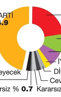 İYİ Parti baraj altında