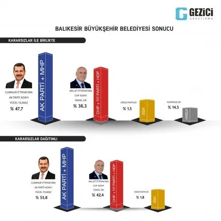 İl il parti oy oranları hangi ilde hangi parti önde? 2019 yerel seçim son dakika anket sonuçları-2