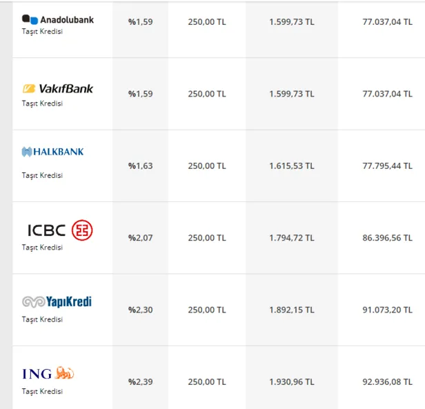 153323-tlden-baslayan-taksitlerle-otomobil-alin-en-dusuk-faizli-tasit-kredisi-hangi-bankada-48-ay-vadeli-50-bin-tl-tasit-kredisi-hesaplama-1641805817356.png En düşük faizli taşıt kredisi hangi bankada? 1.533,23 TL'den başlayan taksitlerle otomobil alın! 48 ay vadeli 50 bin TL taşıt kredisi hesaplama-5