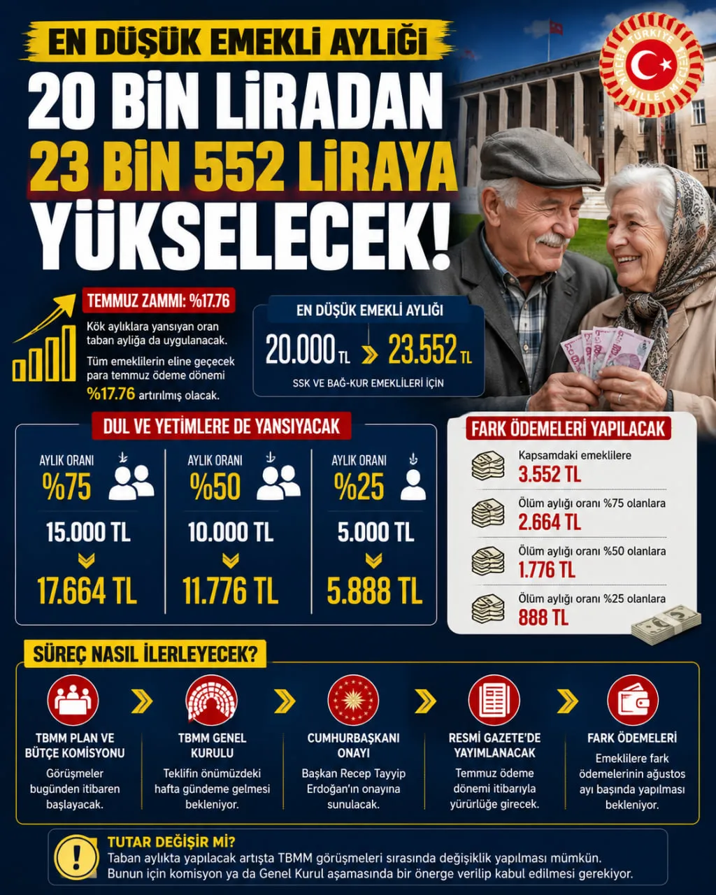 Emeklilere taban aylık 23 bin 552 liraya yükseliyor: İşte yeni maaş tablosu-4