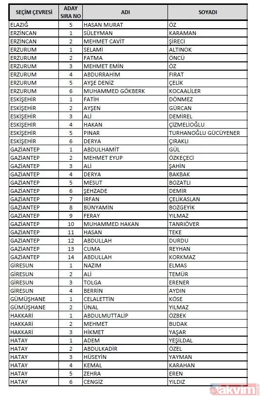 AK Parti 81 il milletvekili adayları: İstanbul, Ankara, İzmir, Adana... AK PARTİ MİLLETVEKİLİ İL İL ADAY LİSTESİ 2023 | 1. 2. 3. BÖLGE NETLEŞTİ! - 18
