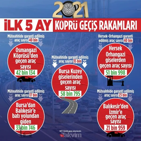 kronik-muhalif-medyanin-kimse-gecmiyor-dedigi-osmangazi-koprusunde-gecis-rekoru-kirildi-1627394733015.jpg Kronik muhalif medyanın "Kimse geçmiyor" dediği Osmangazi Köprüsü'nde geçiş rekoru kırıldı-10