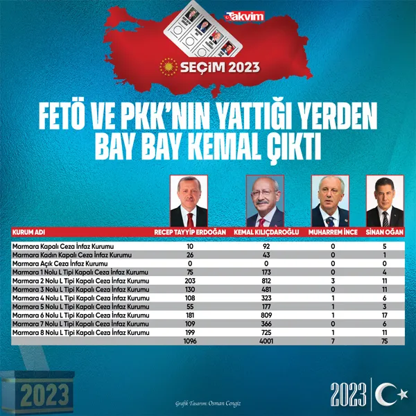 7'linin Cumhurbaşkanı adayı Kemal Kılıçdaroğlu seçim öncesi KHK ve PKK'lılara verdiği vaatlerin meyvesini aldı-2