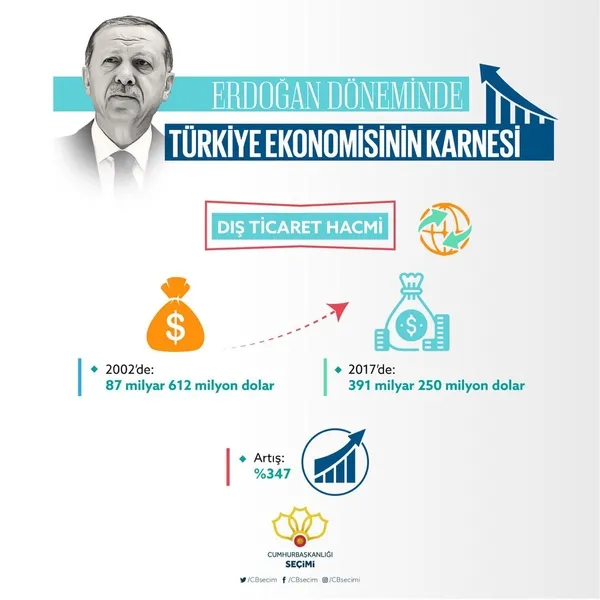 Cumhurbaşkanı Erdoğan döneminde Türkiye ekonomisinin karnesi-10