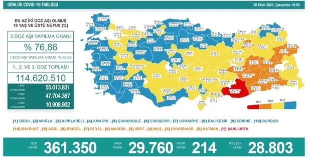 son-dakika-saglik-bakanligi-20-ekim-2021-koronavirus-vaka-vefat-ve-asi-tablosunu-duyurdu-1634757299870.jpg Son dakika: Sağlık Bakanlığı 20 Ekim 2021 koronavirüs vaka, vefat ve aşı tablosunu duyurdu-2