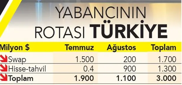 Yabancı yatırımcının gözdesi Türkiye: 2 ayda 3 milyar dolar-3