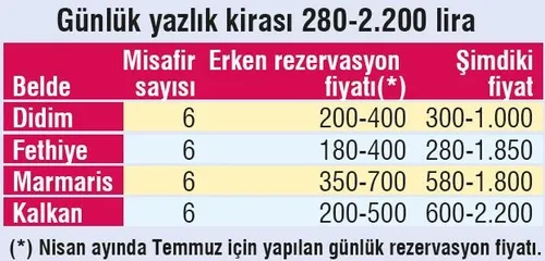 Fahiş fiyatlar yerli turisti çileden çıkardı! Tatilcinin yeni favorisi yazlıklar-1