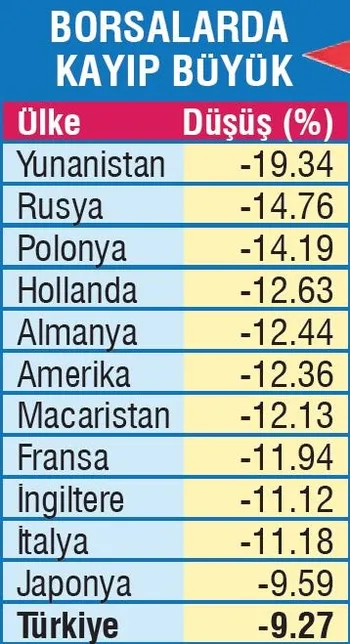 5.6 trilyon dolar buharlaştı! Coronavirüs dünya ekonomisini tepetaklak etti...-1