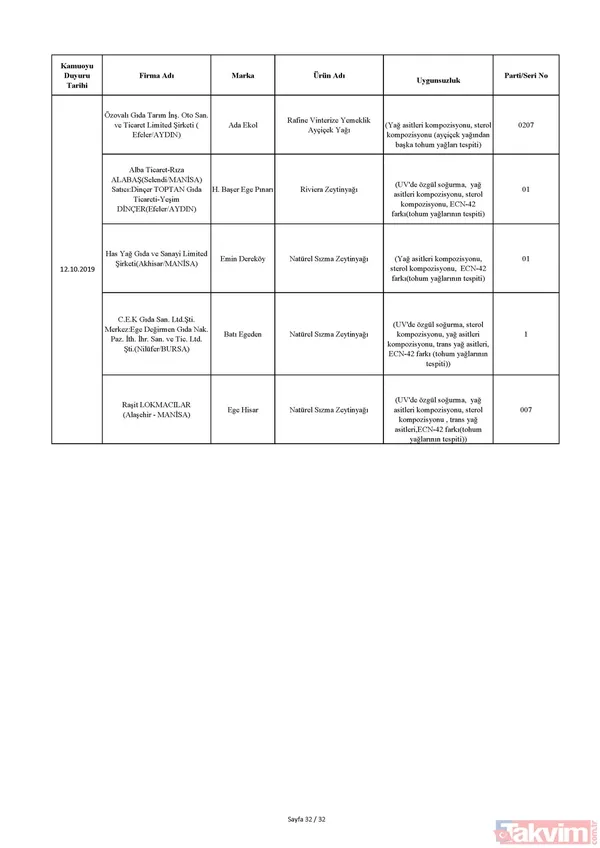 Bakanlık tek tek açıkladı! İşte sağlığı tehdit eden ürünlerin listesi! Hangi ürünler yer alıyor? - 44