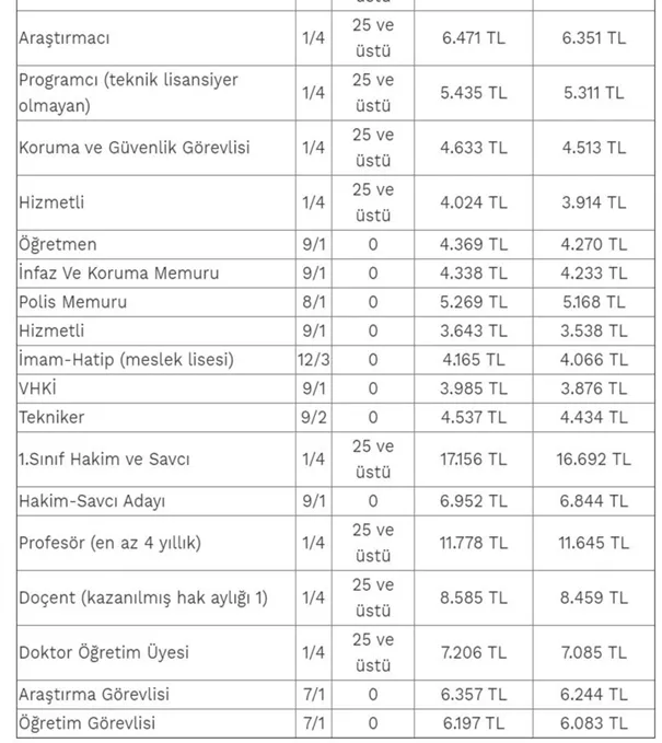 BAĞ-KUR emekli maaşı 2036 TL, SSK'lılarda ise 2410 TL, memur emeklisi 2.910 TL.. Maaşlara zam! Milyonları ilgilendiriyor...-9