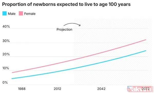 100 Yaşına Ulaşmak Mümkün Mü? 2023 Doğumlu Erkeklerin %11,5'İnin, Kadınların İse %17,9'Unun 100 Yaşına Kadar Yaşama İhtimali Var. 2047'De Doğacak Bebekler İçin...