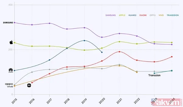 Akıllı Telefon Markalarının Yıllara Göre Performansı 📱 Samsung: 2015'Ten 2024'E Kadar Lider Konumunu Korudu Ancak Satışlarında Azalma Gözlemlendi. 🍏 Apple:...