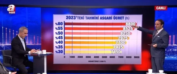 uzman-isimler-kulislerdeki-son-miktari-paylasti-iste-asgari-ucrette-masadaki-rakam-refah-payi-da-eklenecek-1670877497580.jpg Uzman isimler kulislerdeki son miktarı paylaştı! İşte asgari ücrette masadaki rakam! Refah payı da eklenecek…-3