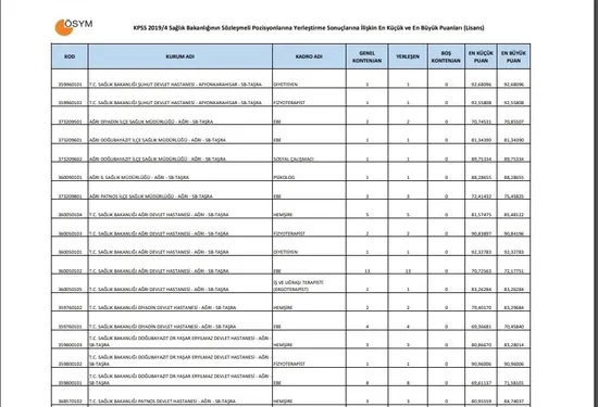 Sağlık Bakanlığı atama puanları! 2019 Sağlık Bakanlığı KPSS 2019/4 atama taban tavan puanları!-7