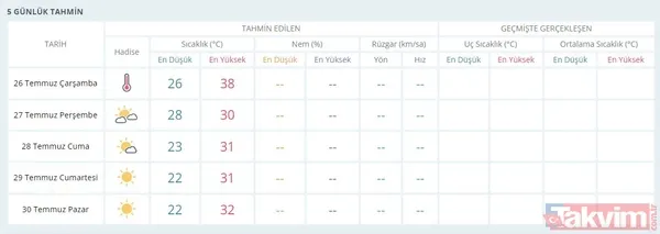 Uzmanlardan aşırı sıcak uyarısı: İstanbul'da dereceler çıldıracak! - 40