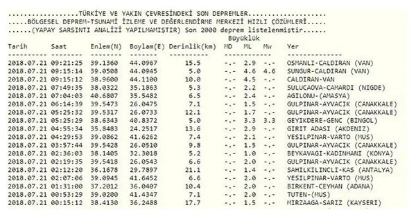 Van Da 4 5 Buyuklugunde Deprem Takvim