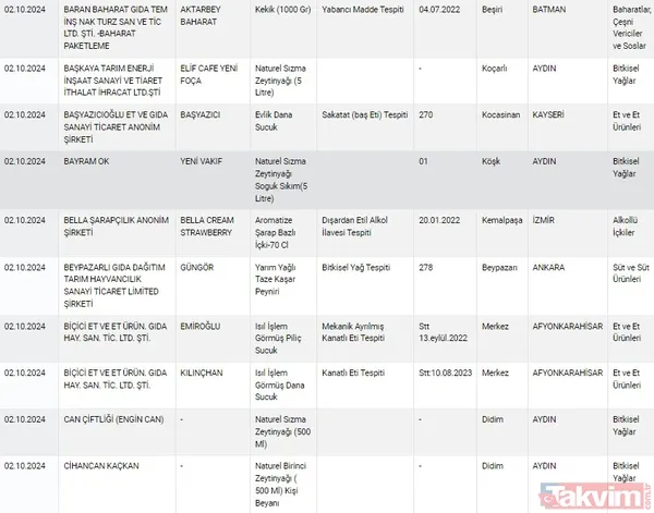 Gıdada sahtecilik yapanlara anlık ifşa! Tarım ve Orman Bakanlığı gıdada taklit ve tağşiş yapan firmaları açıkladı | Dana etinden eşek eti, pul biberden boya çıktı - 22