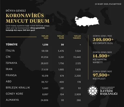 İletişim Başkanlığı, dünya genelindeki koronavirüs vaka durumunu açıkladı
