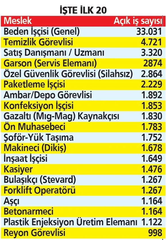 143-bin-isci-araniyor-1695417874147.jpeg 143 bin işçi aranıyor! Özel sektörde kim ne kadar eleman alacak?-6