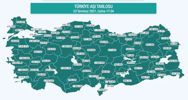 son-dakika-koronavirusle-mucadele-kapsaminda-uygulanan-asi-miktari-65-milyonu-asti-1627051049655.jpg Son dakika: Koronavirüsle mücadele kapsamında uygulanan aşı miktarı 65 milyonu aştı-1