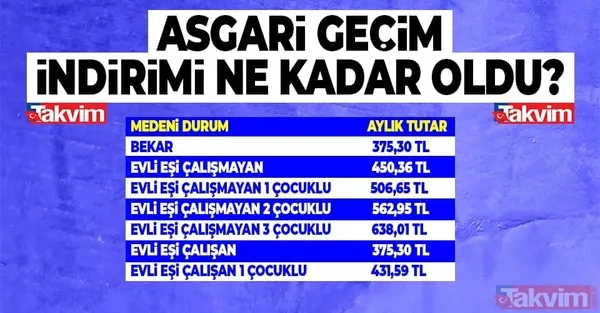 2022 asgari ücret, AGİ, işsizlik maaşı hepsi değişti! Kalem kalem asgari ücret tablosu - 19