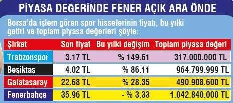 Trabzon Borsada 3 Buyukleri Solladi Takvim