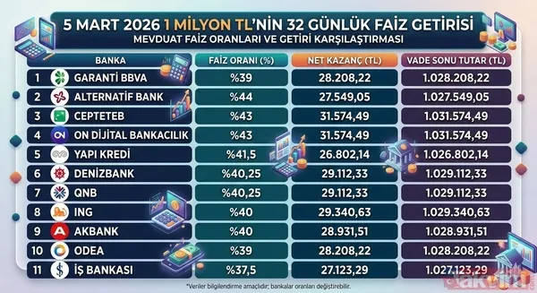 Savaş rüzgarı mevduatı da etkiledi: Yüzde 40 barajı aşıldı! 1 milyon TL'nin aylık getirisi ne kadar? - 2