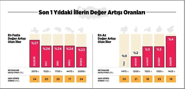 İstanbul'da konut fiyatları 2017'de yüzde 13 arttı-2