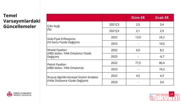 SON DAKİKA: Türkiye Cumhuriyet Merkez Bankası 2022 yılı enflasyon tahmini açıkladı! Yüzde 23,2 - 24