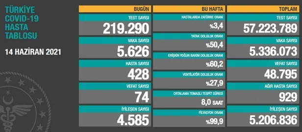 son-dakika-saglik-bakanligi-14haziran-2021-koronavirus-vaka-ve-vefat-tablosunu-duyurdu-1623690024819.jpeg Son dakika: Sağlık Bakanlığı 14 Haziran 2021 koronavirüs vaka ve vefat tablosunu duyurdu-2