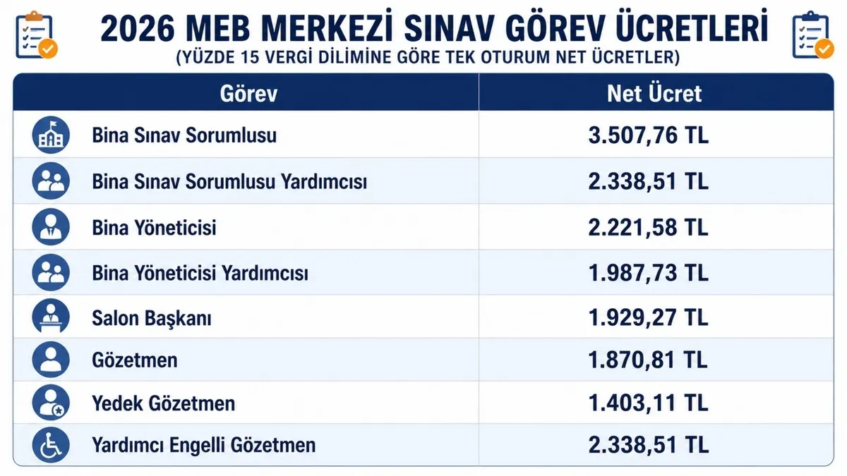2026-lgs-gorevli-ucretleri-ne-kadar-salon-baskani-ve-gozetmen-ucreti-1781258381068.jpg 2026 LGS görevli ücretleri ne kadar? Salon başkanı ve gözetmen ücreti-5