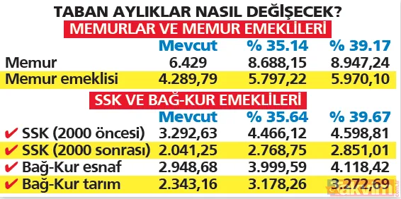 Temmuz'da gelirler artıyor! Memura en az 9 bin TL maaş! EYT için çalışmalar başladı... Emekliye ek zam geliyor! İşte tüm detaylar - 29