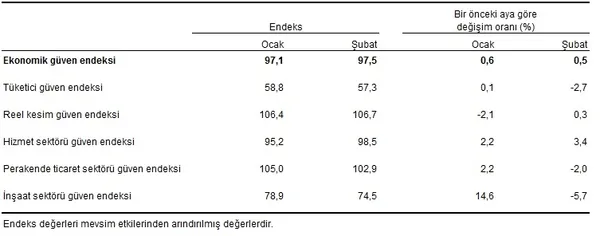Son dakika: Ekonomik güven endeksi şubatta yükseldi! 2020 Şubat Ekonomik Güven Endeksi rakamları-2