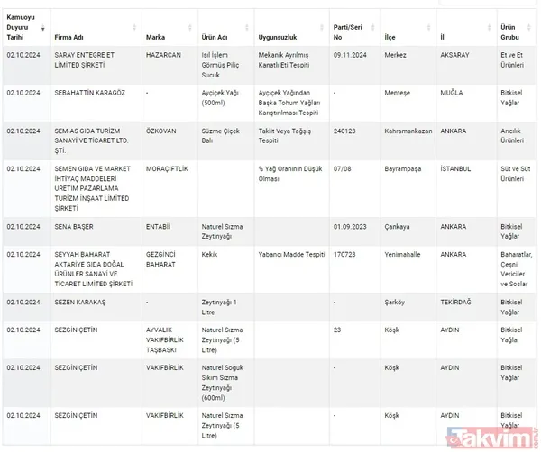 Gıdada sahtecilik yapanlara anlık ifşa! Tarım ve Orman Bakanlığı gıdada taklit ve tağşiş yapan firmaları açıkladı | Dana etinden eşek eti, pul biberden boya çıktı - 50
