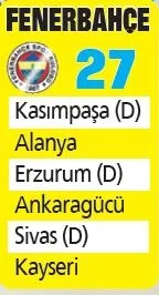 Zirveyi ele geçirmek isteyen Fenerbahçe 6 maçtan 18 puan çıkarmayı hedefliyor-1