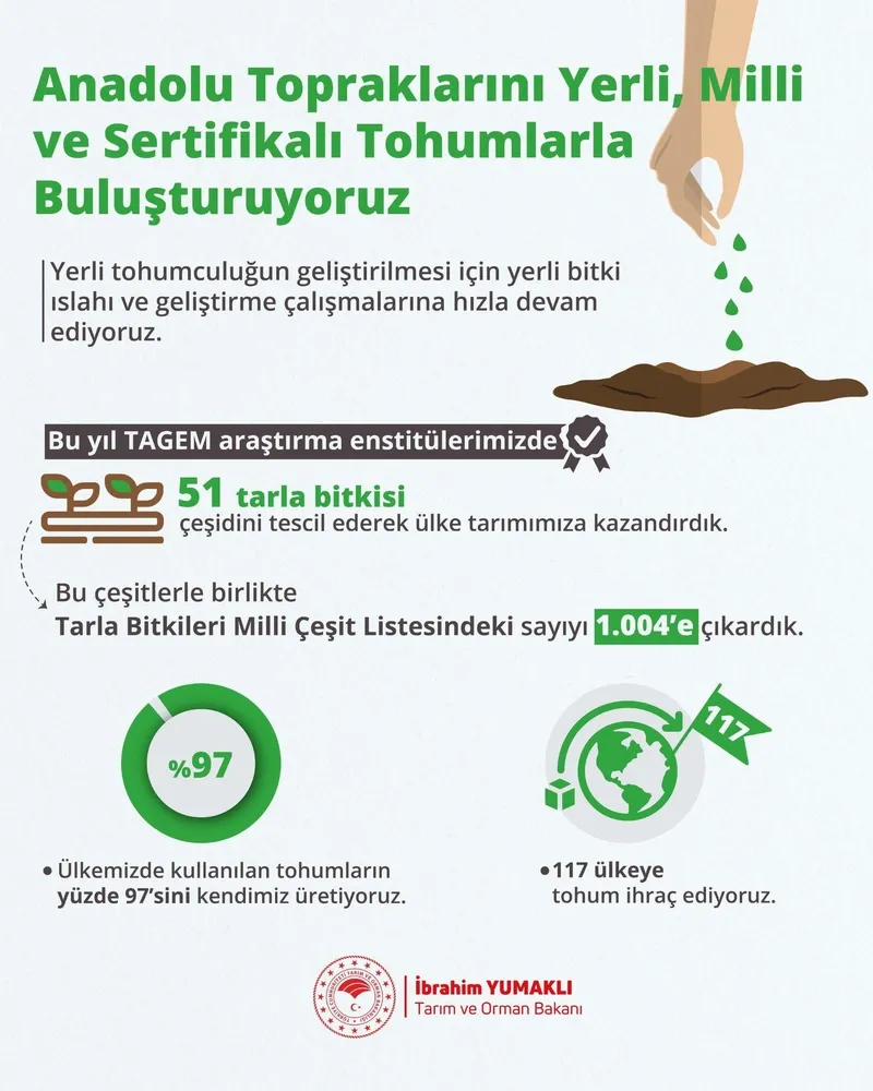 Tarım ve Orman Bakanı İbrahim Yumaklı bu yıl 51 çeşit bitkinin tescil edildiğini bildirdi! 117 ülkeye tohum ihraç ediliyor-3