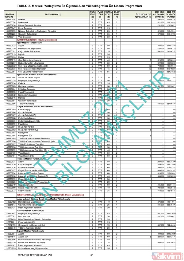 ÖSYM YKS üniversite başarı sıralaması kontenjanları kılavuzu! YKS 2021 2 ve 4 yıllık üniversite tavan-taban puanları! - 43