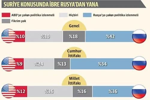 Her 5 kişiden 4’ü “Batı’dan ekonomik baskı var” diyor-2