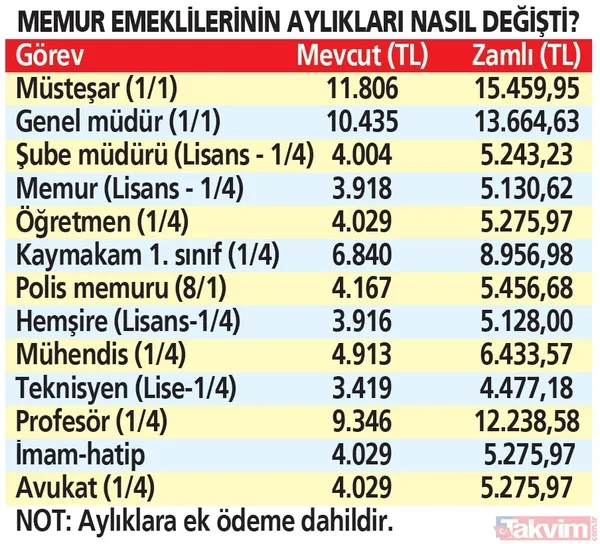 Asgari ücret, emekli maaşı, memur ve daha fazlası! Kim, kaç lira alacak? İşte kalem kalem yeni maaşlar - 29