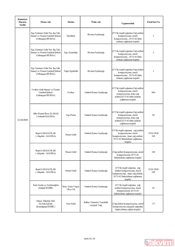 Bakanlık tek tek açıkladı! İşte sağlığı tehdit eden ürünlerin listesi! Hangi ürünler yer alıyor? - 37
