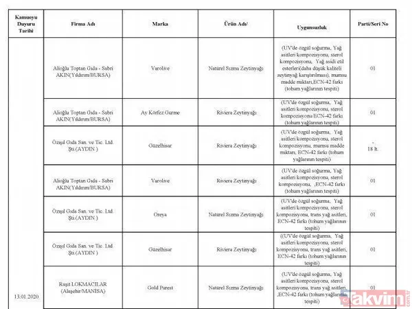 Börekte bile çıktı! İşte hileli ürün satan firmalar ve ürünleri - 19