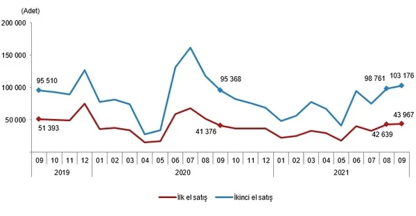 1634109491379.png Emlak sektöründe hareketlilik! TÜİK Eylül 2021 konut satış istatistiklerini açıkladı-5