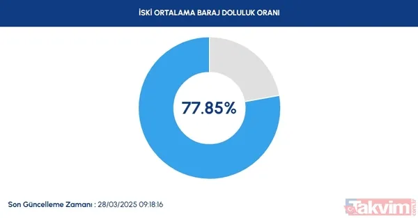 İstanbul Baraj Doluluk Oranları Son Durum Nedir? 💧Bugün İtibarıyla Baraj Doluluk Oranı 77,85 Kaydedildi.